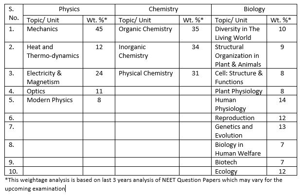exam weightage of physics chemistry and biology 