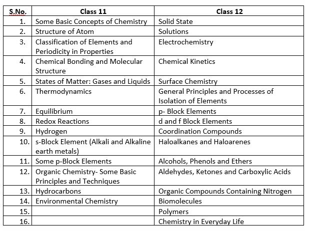 Class 11 Vs Class 12 Chemistry Syllabus MTG Blog