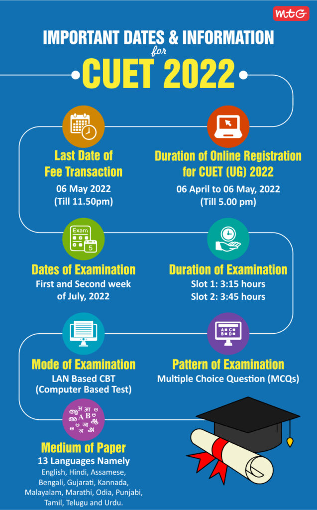 CUET Important Dates