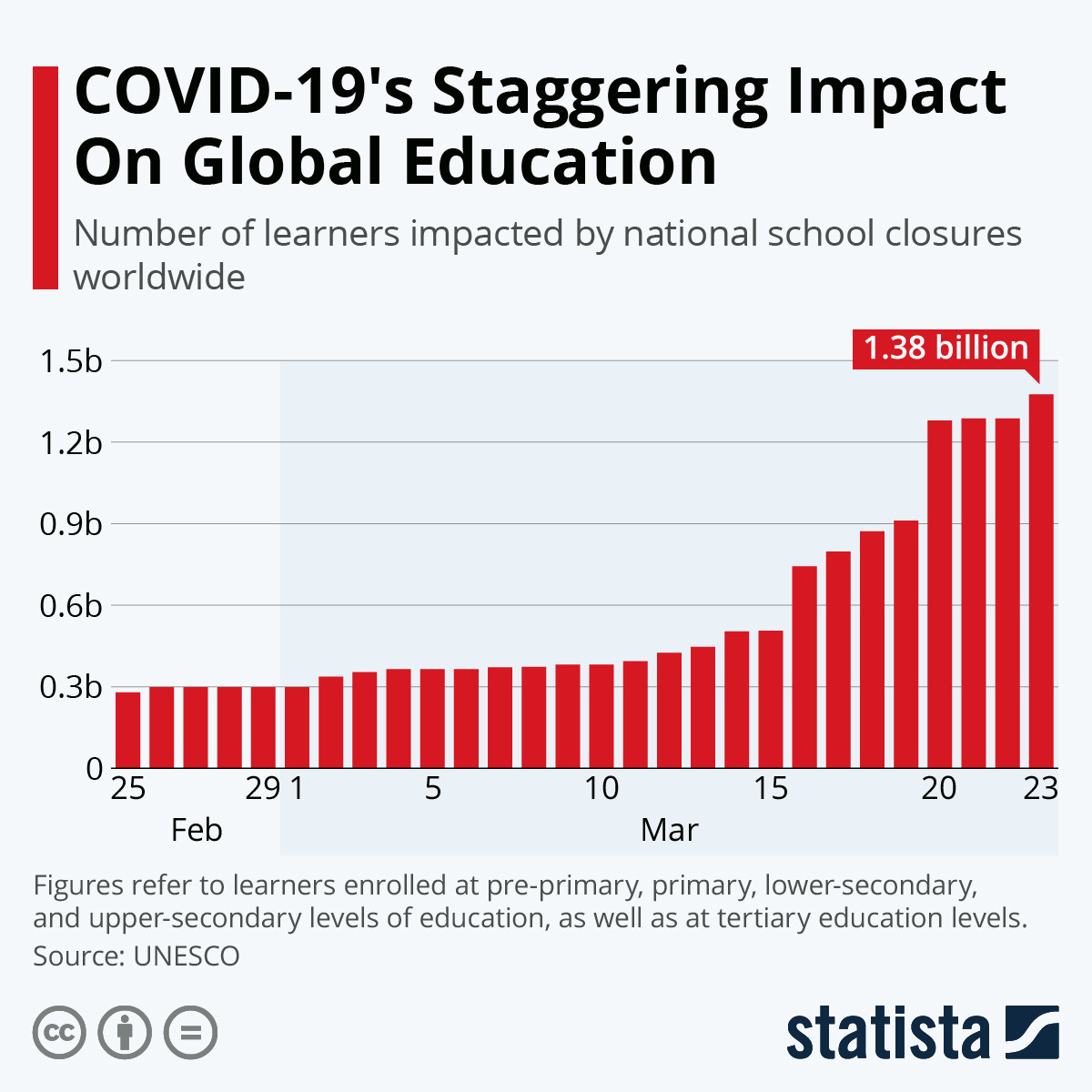 Impact of covid-19 on global education