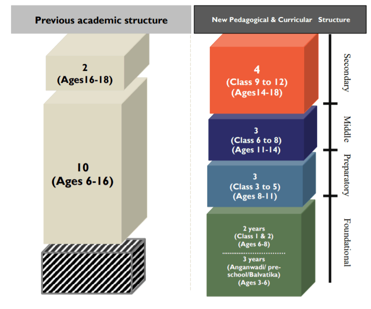 Previous and New Curriculum Structure 