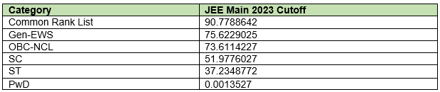 JEE Advanced 2024 Cutoff