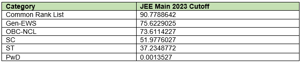 JEE Main 2023 Cut-off