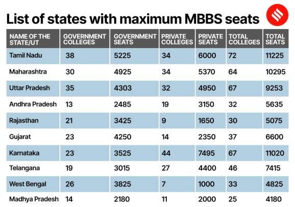 MBBS seats