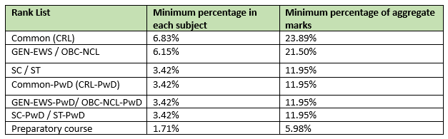 JEE Advanced 2023 Minimum Percentage for Inclusion in the Rank List