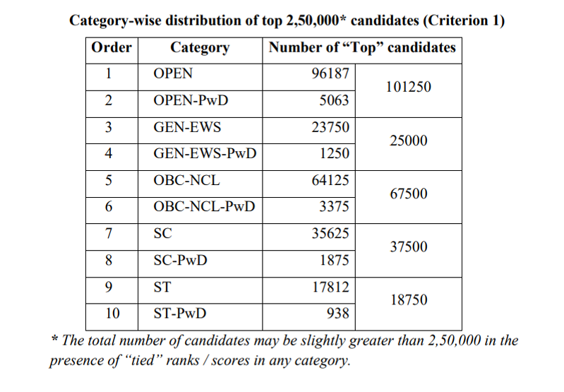 JEE category wise division criteria
