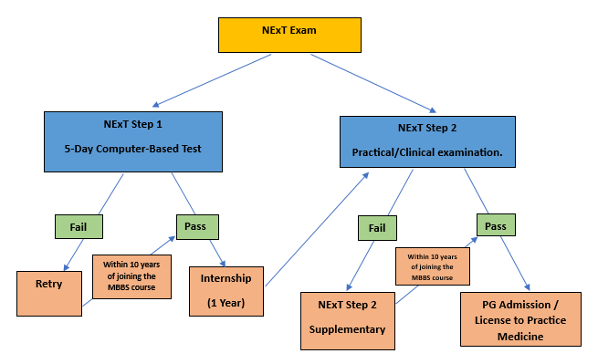 Next Exam process