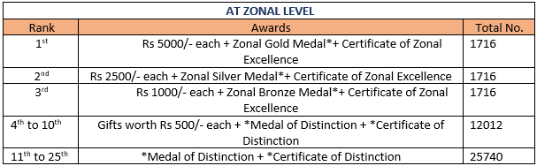 zonal level prizes