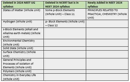 Deleted NEET 2024 chemistry syllabus 